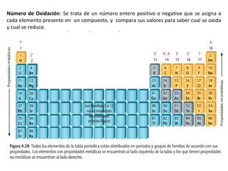 Número de Oxidación: Se trata de un número entero positivo o negativo que se asigna a
cada elemento presente en un compuesto, y compara sus valores para saber cual se oxida
y cual se reduce.
 