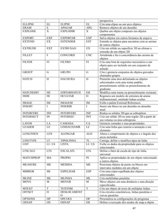 perspectiva
ELLIPSE EL ELIPSE EL Cria uma elipse ou um arco elíptico
ERASE E APAGAR APG Remove objetos de um desenho
EXPLODE X EXPLODIR X Quebra um objeto composto em objetos
componentes
EXPORT EXP EXPORTAR EXP Salva objetos em outros formatos de arquivo
EXTEND EX ESTENDER EST Estende os objetos para encontrar com as arestas
de outros objetos
EXTRUDE EXT EXTRUSAO EX Cria um sólido ou superfície 3D ao efetuar a
extrusão de um objeto 2D
FILLET F CONCORD CNC Arredonda e faz a concordância das arestas de
objetos
FILTER FI FILTRO FI Cria uma lista de requisitos necessários a um
objeto para ser incluído em um conjunto de
seleção
GROUP G GRUPO G Cria e gerencia conjuntos de objetos gravados
chamados grupos
HATCH H HACHURA H Preenche uma área delimitada ou objetos
selecionados com uma trama padrão,
preenchimento sólido ou preenchimento de
gradiente
HATCHEDIT HE EDITARHATCH EH Modifica uma trama ou preenchimento existente
HIDE HI OCULTAR O Regenera um modelo de estrutura de arame
tridimensional, omitindo linhas ocultas
IMAGE IM IMAGEM IM Exibe a paleta External References
INSERT I INSERIR I Insere um bloco ou um desenho no desenho
atual
INTERFERE INF INTERFERE INF Realça os sólidos 3D que se sobrepõem
INTERSECT IN INTERSEC INT Cria um sólido 3D ou uma região 2D a partir de
seu volume ou área sobreposta
LAYER LA CAMADA CA Gerencia camadas e suas propriedades
LEADER LE LINHACHAMR LC Cria uma linha que conecta a anotação a um
elemento
LENGTHEN LEN ALONGAR ALO Altera o comprimento de objetos e o ângulo dos
arcos incluídos
LINETYPE LT TIPOLINHA TL Carrega, define e modifica tipos de linha
LIST LI / LS LISTA LI / LS Exibe os dados da propriedade para os objetos
selecionados
LTSCALE LTS ESCALATL ETL Define o fator de escala do tipo de linha
universal
MATCHPROP MA PROPIG PI Aplica as propriedades de um objeto selecionado
a outros objetos
MEASURE ME MEDIDA ME Posiciona objetos de ponto ou blocos em
intervalos medidos em um objeto
MIRROR MI ESPELHAR ESP Cria uma cópia espelhada dos objetos
selecionados
MLINE ML MLINHA ML Cria multilinhas paralelas
MOVE M MOVER M Move objetos em uma distância e uma direção
especificadas
MTEXT T TEXTOM T Cria um objeto de texto de múltiplas linhas
OFFSET O DESLOCAMENT
O
Cria círculos concêntricos, linhas paralelas e
curvas paralelas
OPTIONS OP OPCOES OP Personaliza as configurações do programa
OSNAP OS OSNAP OS Define a execução dos modos de snap a objeto
47
 