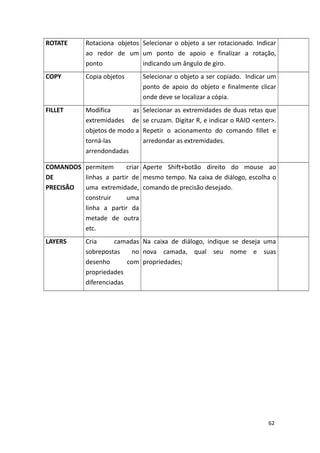 ROTATE Rotaciona objetos
ao redor de um
ponto
Selecionar o objeto a ser rotacionado. Indicar
um ponto de apoio e finalizar a rotação,
indicando um ângulo de giro.
COPY Copia objetos Selecionar o objeto a ser copiado. Indicar um
ponto de apoio do objeto e finalmente clicar
onde deve se localizar a cópia.
FILLET Modifica as
extremidades de
objetos de modo a
torná-las
arrendondadas
Selecionar as extremidades de duas retas que
se cruzam. Digitar R, e indicar o RAIO <enter>.
Repetir o acionamento do comando fillet e
arredondar as extremidades.
COMANDOS
DE
PRECISÃO
permitem criar
linhas a partir de
uma extremidade,
construir uma
linha a partir da
metade de outra
etc.
Aperte Shift+botão direito do mouse ao
mesmo tempo. Na caixa de diálogo, escolha o
comando de precisão desejado.
LAYERS Cria camadas
sobrepostas no
desenho com
propriedades
diferenciadas
Na caixa de diálogo, indique se deseja uma
nova camada, qual seu nome e suas
propriedades;
62
 