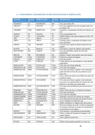 6- COMANDOS E ATALHOS DO AUTOCAD EM INGLÊS E PORTUGUÊS
INGLÊS ATALH
O
PORTUGUÊS ATALH
O
DEFINIÇÃO
3DARRAY 3A MATRIZ3D M3 Cria uma matriz 3D
3DFACE 3F FACE3D F3 Cria uma superfície de três ou quatro lados em
no espaço 3D
3DORBIT 3DO ORBITA3D O3D Controla a visualização interativa de objetos em
3D
3DPOLY 3P POLI3D P3 Cria uma polilinha 3D
ALIGN AL ALINHAR AL Alinha objetos com outros objetos em 2D e 3D
ARC A ARCO A Cria um arco
AREA AA AREA AA Calcula a área e o perímetro de objetos ou de
áreas definidas
ARRAY AR MATRIZ MA Cria diversas copias de objetos dentro de um
padrão
BLOCK B BLOCO CB Cria blocos a partir de objetos selecionados
BOUNDARY BO LIMITE LIM Cria uma polilinha a partir de uma área
delimitada
BREAK BR QUEBRAR QU Quebra o objeto selecionado entre dois pontos
CHAMFER CHA CHANFRO CHA Chanfra as arestas de objetos
CIRCLE CHA CIRCULO CI Cria um círculo
COPY CO COPIAR CO Copia objetos em uma distância e uma direção
específicas
DIMALIGNE DAL COTAALIN COA Cria uma cota linear alinhada
DIMANGULAR DAN COTAANG CANG Cria uma cota angular
DIMBASELINE DBA COTALINBASE CLB Cria uma cota linear, angular ou de ordenada a
partir da linha de base da cota anterior ou de
uma cota
DIMCENTER DCE COTACENTRO CCE Cria a marca de centro ou as linhas de centro de
círculos e arcos
DIMCONTINUE DCO COTASERIE CSE Cria uma cota linear, angular ou de ordenada
que inicia na segunda linha de extensão da cota
anterior ou de uma cota selecionada
DIMDIAMETER DDI COTADIAMETR
O
CDI Cria uma cota de diâmetro para um círculo ou
um arco
DIMEDIT DED EDITARCOTA EDC Edita o texto da cota e as linhas de extensão
DIMLINEAR DLI COTALINEAR CLI Cria uma cota linear
DIMORDINATE DOR COTAORDEN COO Cria cotas de ordenada
DIMOVERRIDE DOV SOBRECOTA SCO Sobrepõe variáveis do sistema de cotagem
DIMRADIUS DRA COTARAIOS CRA Cria uma cota de raio para um círculo ou arco
DIMSTYLE D ESTILOCOTA EC Cria e modifica os estilos de cota
DIST DI DIST DI Mede a distância e o ângulo entre dois pontos
DIVIDE DIV DIVIDIR DIV Posiciona objetos de ponto ou blocos espaçados
de maneira uniforme ao longo do comprimento
ou perímetro de um objeto
DONUT DO ANEL NA Cria círculos e circunferências preenchidos
DRAWORDER DR ORDEMDES ODE Altera a ordem de desenho de imagens e de
outros objetos
DSVIEWER AV VIZUALIZD AV Abre a janela Aerial View
DVIEW DV VISTAD VD Define uma projeção paralela ou vistas em
46
 