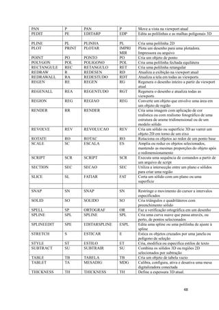 PAN P PAN P Move a vista na viewport atual
PEDIT PE EDITARP EDP Edita as polilinhas e as malhas poligonais 3D
PLINE PL PLINHA PL Cria uma polilinha 2D
PLOT PRINT PLOTAR IMPRI
MIR
Plota um desenho para uma plotadora.
Impressora ou arquivo
POINT PO PONTO PO Cria um objeto de ponto
POLYGON POL POLIGONO POL Cria uma polilinha fechada equilátera
RECTANGULE REC RETANGULO RET Cria uma polilinha retangular
REDRAW R REDESEN RD Atualiza a exibição na viewport atual
REDRAWALL RA REDESTUDO RDT Atualiza a tela em todas as viewports
REGEN RE REGEN RG Regenera o desenho inteiro a partir da viewport
atual
REGENALL REA REGENTUDO RGT Regenera o desenho e atualiza todas as
viewports
REGION REG REGIAO REG Converte um objeto que envolve uma área em
um objeto de região
RENDER RR RENDER Cria uma imagem com aplicação de cor
realística ou com realismo fotográfico de uma
estrutura de arame tridimensional ou de um
modelo sólido
REVOLVE REV REVOLUCAO REV Cria um sólido ou superfície 3D ao varrer um
objeto 2D em torno de um eixo
ROTATE RO ROTAC RO Rotaciona os objetos ao redor de um ponto base
SCALE SC ESCALA ES Amplia ou reduz os objetos selecionados,
mantendo as mesmas proporções do objeto após
o redimensionamento
SCRIPT SCR SCRIPT SCR Executa uma sequência de comandos a partir de
um arquivo de script
SECTION SEC SECAO SEC Utiliza a intersecção entre um plano e sólidos
para criar uma região
SLICE SL FATIAR FAT Corta um sólido com um plano ou uma
superfície
SNAP SN SNAP SN Restringe o movimento do cursor a intervalos
especificados
SOLID SO SOLIDO SO Cria triângulos e quadriláteros com
preenchimento sólido
SPELL SP ORTOGRAF OR Faz a verificação ortográfica em um desenho
SPLINE SPL SPLINE SPL Cria uma curva suave que passa através, ou
perto, de pontos selecionados
SPLINEEDIT SPE EDITARSPLINE ESPL Edita uma spline ou uma polilinha de ajuste à
spline
STRETCH S ESTICAR E Estica os objetos cruzados por uma janela ou
polígono de seleção
STYLE ST ESTILO ET Cria, modifica ou especifica estilos de texto
SUBTRACT SU SUBTRAIR SU Combina os sólidos 3D ou regiões 2D
selecionados por subtração
TABLE TB TABELA TB Cria um objeto de tabela vazio
TABLET TA MESADIG MDG Calibra, configura, ativa e desativa uma mesa
digitalizadora conectada
THICKNESS TH THICKNESS TH Define a espessura 3D atual.
48
 