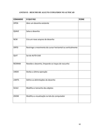 ANEXO II – RESUMO DE ALGUNS COMANDOS NO AUTOCAD
COMANDO O QUE FAZ: ÍCONE
OPEN Abre um desenho existente
QSAVE Salva o desenho
NEW Cria um novo arquivo de desenho
ORTO Restringe o movimento do cursor horizontal ou verticalmente
QUIT Sai do AUTO-CAD
REDRAW Reexibe o desenho, limpando os traços de rascunho
UNDO Desfaz a última operação
LIMITS Define as delimitações do desenho
SCALE Modifica o tamanho dos objetos
ZOOM Modifica a visualização na tela do computador
60
 