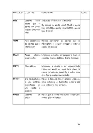 COMANDO O QUE FAZ: COMO USAR: ÍCONE
LINE Desenha linhas
desde que se
defina um ponto
inicial e um ponto
final
Através de coordenadas cartesianas
Ou polares ex: ponto inicial (50,50) e ponto
final (200,50) ou ponto inicial (50,50) e ponto
final @150<0
TRIM Faz o acabamento
de objetos que se
interceptam
Deve-se selecionar os objetos que se
interceptam e a seguir começar a cortar as
arestas em excesso
ERASE Apaga objetos
selecionados
Selecionar o objeto a ser apagado e clicar em
enter (ou clicar no botão da direita do mouse)
MOVE Move objetos Selecionar o objeto a ser movimentado,
indicar um ponto de apoio (um clique no
mouse no botão da esquerda) e indicar onde
deve ficar o objeto movimentado.
OFFSET Cria novos objetos
a uma distância
especificada de
um objeto já
existente
Indicar a distância do novo objeto, selecionar
sobre o objeto a ser duplicado e indicar o lado
para onde deva ficar o mesmo.
CIRCLE Desenha um
círculo
Indicar qual o centro do círculo e indicar valor
do raio (caso mais fácil)
61
 