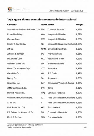 Aprenda Como Investir – Guia Definitivo
Aprenda Como Investir – O Guia Definitivo
Todos os direitos Reservados 68
Veja agora alguns exemplos no mercado internacional:
Company Ticker Sector Weight
International Business Machines Corp. IBM Computer Services 0,75%
Exxon Mobil Corp. XOM Integrated Oil & Gas 0,69%
Chevron Corp. CVX Integrated Oil & Gas 0,68%
Procter & Gamble Co. PG Nondurable Household Products 0,59%
3M Co. MMM Diversified Industrials 0,59%
Johnson & Johnson JNJ Pharmaceuticals 0,56%
McDonald's Corp. MCD Restaurants & Bars 0,53%
Wal-Mart Stores Inc. WMT Broadline Retailers 0,49%
United Technologies Corp. UTX Aerospace 0,47%
Coca-Cola Co. KO Soft Drinks 0,42%
Boeing Co. BA Aerospace 0,38%
Caterpillar Inc. CAT Commercial Vehicles & Trucks 0,35%
JPMorgan Chase & Co. JPM Banks 0,32%
Hewlett-Packard Co. HPQ Computer Hardware 0,29%
Verizon Communications Inc. VZ Fixed Line Telecommunications 0,28%
AT&T Inc. T Fixed Line Telecommunications 0,26%
Kraft Foods Inc. Cl A KFT Food Products 0,26%
E.I. DuPont de Nemours & Co. DD Commodity Chemicals 0,26%
Merck & Co. Inc. MRK Pharmaceuticals 0,26%
 