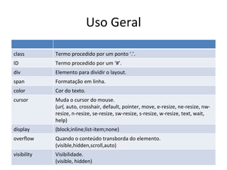Uso Geral class Termo procedido por um ponto ‘.’. ID Termo procedido por um ‘#’. div Elemento para dividir o layout. span Formatação em linha. color Cor do texto. cursor Muda o cursor do mouse. ( url,  auto, crosshair, default, pointer, move, e-resize, ne-resize, nw-resize, n-resize, se-resize, sw-resize, s-resize, w-resize, text, wait, help) display (block;inline;list-item;none) overflow Quando o conteúdo transborda do elemento. (visible,hidden,scroll,auto) visibility Visibilidade. (visible, hidden) 