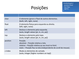 Posições .EsteRetângulo { position:fixed; top:10px; right:0; } clear O elemento ignora o float de outros elementos. (both, left, right, none) float O elemento flutua para esquerda ou direita. (left, right, none) left Desloca o elemento pela esquerda. (auto, length values [pt, in, cm, px]) top Desloca o elemento pelo topo. (auto, length values [pt, in, cm, px]) position Posição. absolute – Posição relativa a tela. relative – Posição relativa ao seu local no html. static – Posição fixa na tela (independente do scroll do mouse). z-index Muda os elementos de camada. (auto, integer [higher numbers on top]) 