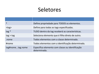 Seletores * Define propriedade para TODOS os elementos. <tag> Define para todas as tags especificadas. tag * TUDO dentro da tag receberá as características. tag > tag Seleciona elemento que é filho direto de outro. .nome Todos elementos com a classe determinada. #nome Todos elementos com a identificação determinada. tag#nome , tag.nome Especifica elemento com classe ou identificação determinada. 