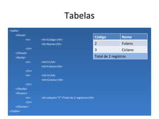 Tabelas <table> <thead> <tr> <th>Código</th> <th>Nome</th> </tr> </thead> <tbody> <tr> <td>2</td> <td>Fulano</td> </tr> <tr> <td>3</td> <td>Ciclano</td> </tr> </tbody> <tfooter> <tr> <td colspan=“2”>Total de 2 registros</td> </tr> </tfooter> </table> Código Nome 2 Fulano 3 Ciclano Total de 2 registros 
