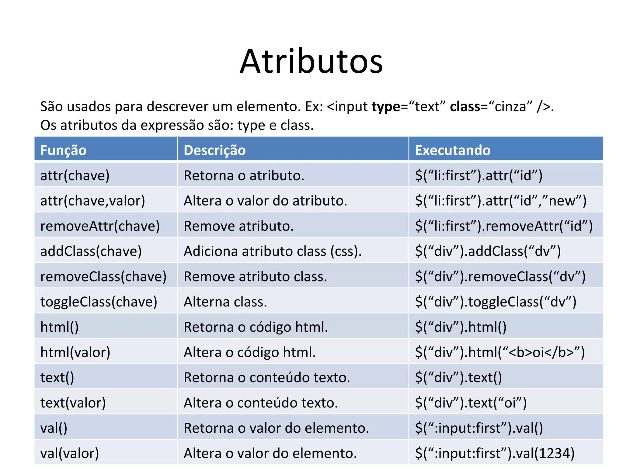 Atributos São usados para descrever um elemento. Ex: <input  type =“text”  class =“cinza” />.  Os atributos da expressão são: type e class. Função Descrição Executando attr(chave) Retorna o atributo. $(“li:first”).attr(“id”) attr(chave,valor) Altera o valor do atributo. $(“li:first”).attr(“id”,”new”) removeAttr(chave) Remove atributo. $(“li:first”).removeAttr(“id”) addClass(chave) Adiciona atributo class (css). $(“div”).addClass(“dv”) removeClass(chave) Remove atributo class. $(“div”).removeClass(“dv”) toggleClass(chave) Alterna class. $(“div”).toggleClass(“dv”) html() Retorna o código html. $(“div”).html() html(valor) Altera o código html. $(“div”).html(“<b>oi</b>”) text() Retorna o conteúdo texto. $(“div”).text() text(valor) Altera o conteúdo texto. $(“div”).text(“oi”) val() Retorna o valor do elemento. $(“:input:first”).val() val(valor) Altera o valor do elemento. $(“:input:first”).val(1234) 