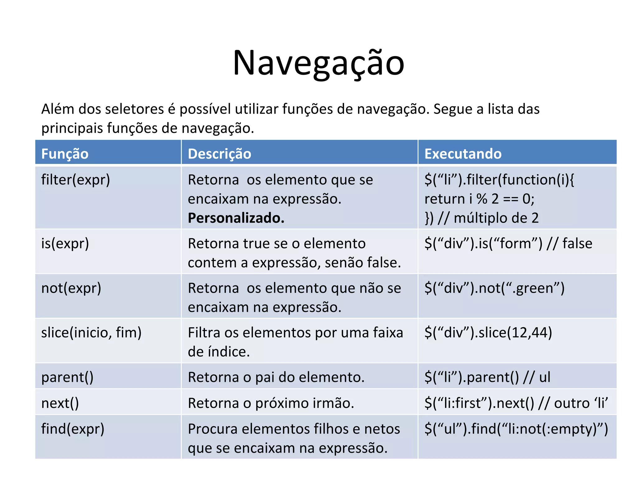 Navegação Além dos seletores é possível utilizar funções de navegação. Segue a lista das principais funções de navegação. Função Descrição Executando filter(expr) Retorna  os elemento que se encaixam na expressão.  Personalizado. $(“li”).filter(function(i){ return i % 2 == 0; }) // múltiplo de 2 is(expr) Retorna true se o elemento contem a expressão, senão false. $(“div”).is(“form”) // false not(expr) Retorna  os elemento que não se encaixam na expressão. $(“div”).not(“.green”) slice(inicio, fim) Filtra os elementos por uma faixa de índice. $(“div”).slice(12,44) parent() Retorna o pai do elemento. $(“li”).parent() // ul next() Retorna o próximo irmão. $(“li:first”).next() // outro ‘li’ find(expr) Procura elementos filhos e netos que se encaixam na expressão. $(“ul”).find(“li:not(:empty)”) 