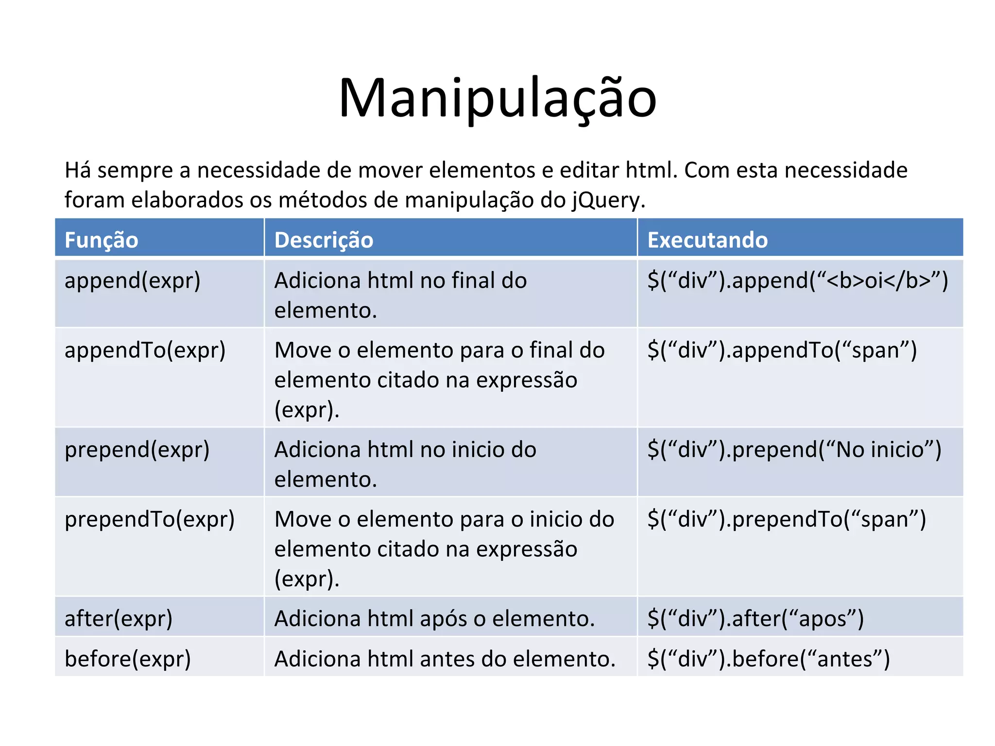 Manipulação Há sempre a necessidade de mover elementos e editar html. Com esta necessidade foram elaborados os métodos de manipulação do jQuery. Função Descrição Executando append(expr) Adiciona html no final do elemento. $(“div”).append(“<b>oi</b>”) appendTo(expr) Move o elemento para o final do elemento citado na expressão (expr). $(“div”).appendTo(“span”) prepend(expr) Adiciona html no inicio do elemento. $(“div”).prepend(“No inicio”) prependTo(expr) Move o elemento para o inicio do elemento citado na expressão (expr). $(“div”).prependTo(“span”) after(expr) Adiciona html após o elemento. $(“div”).after(“apos”) before(expr) Adiciona html antes do elemento. $(“div”).before(“antes”) 