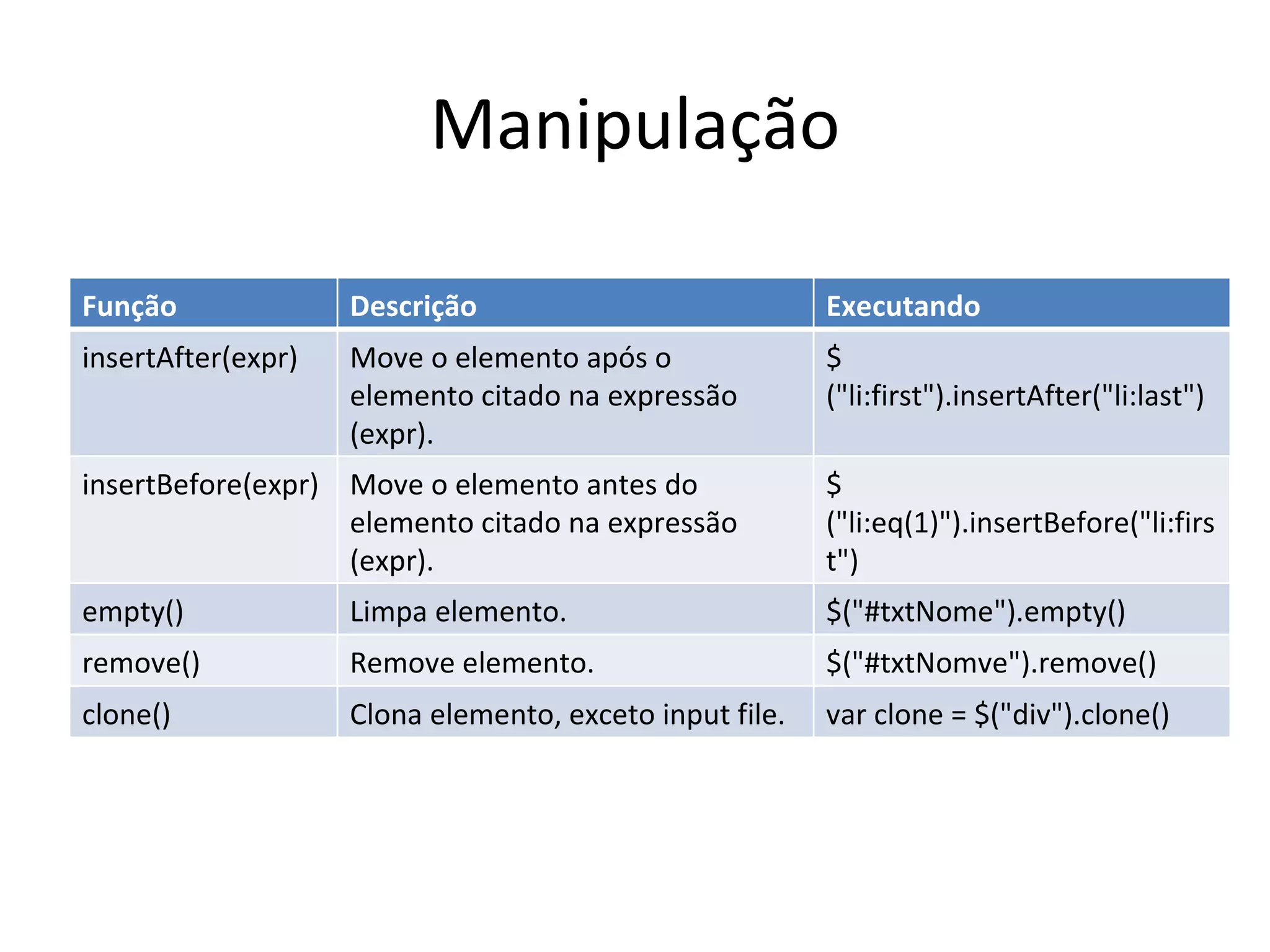 Manipulação Função Descrição Executando insertAfter(expr) Move o elemento após o elemento citado na expressão (expr). $("li:first").insertAfter("li:last") insertBefore(expr) Move o elemento antes do elemento citado na expressão (expr). $("li:eq(1)").insertBefore("li:first") empty() Limpa elemento. $("#txtNome").empty() remove() Remove elemento. $("#txtNomve").remove() clone() Clona elemento, exceto input file. var clone = $("div").clone() 