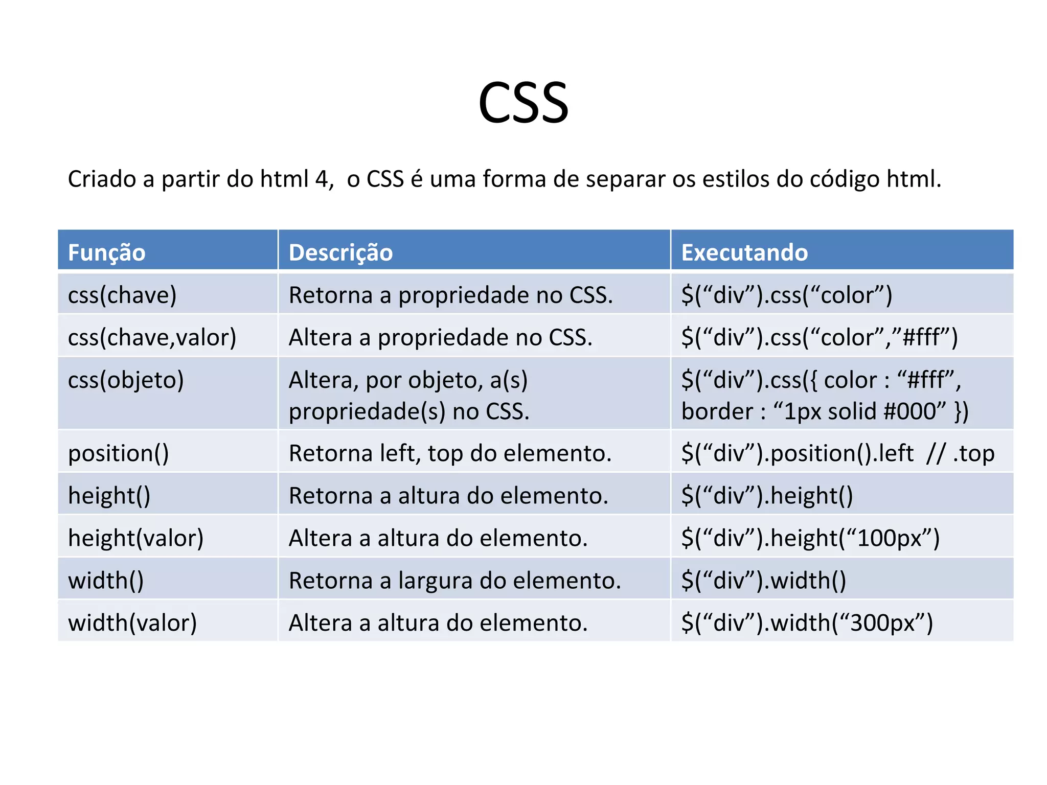 CSS Criado a partir do html 4,  o CSS é uma forma de separar os estilos do código html. Função Descrição Executando css(chave) Retorna a propriedade no CSS. $(“div”).css(“color”) css(chave,valor) Altera a propriedade no CSS. $(“div”).css(“color”,”#fff”) css(objeto) Altera, por objeto, a(s) propriedade(s) no CSS. $(“div”).css({ color : “#fff”, border : “1px solid #000” }) position() Retorna left, top do elemento. $(“div”).position().left  // .top height() Retorna a altura do elemento. $(“div”).height() height(valor) Altera a altura do elemento. $(“div”).height(“100px”) width() Retorna a largura do elemento. $(“div”).width() width(valor) Altera a altura do elemento. $(“div”).width(“300px”) 