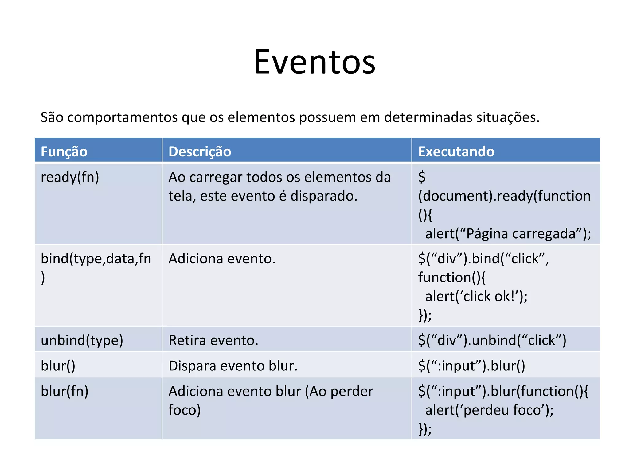 Eventos São comportamentos que os elementos possuem em determinadas situações. Função Descrição Executando ready(fn) Ao carregar todos os elementos da tela, este evento é disparado. $(document).ready(function(){ alert(“Página carregada”); }); bind(type,data,fn) Adiciona evento. $(“div”).bind(“click”, function(){ alert(‘click ok!’); }); unbind(type) Retira evento. $(“div”).unbind(“click”) blur() Dispara evento blur. $(“:input”).blur() blur(fn) Adiciona evento blur (Ao perder foco) $(“:input”).blur(function(){ alert(‘perdeu foco’); }); 