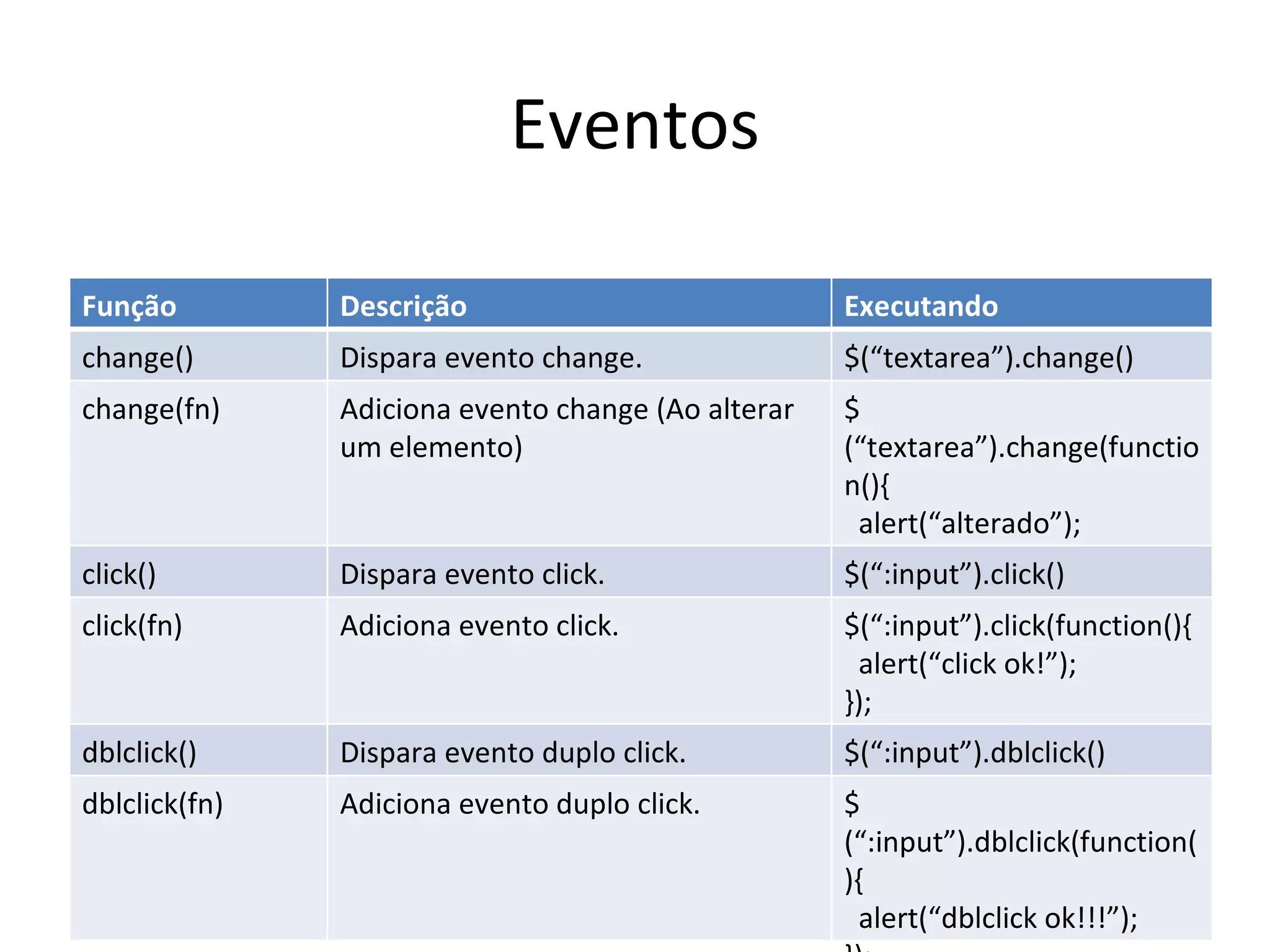 Eventos Função Descrição Executando change() Dispara evento change. $(“textarea”).change() change(fn) Adiciona evento change (Ao alterar um elemento) $(“textarea”).change(function(){ alert(“alterado”); }); click() Dispara evento click. $(“:input”).click() click(fn) Adiciona evento click. $(“:input”).click(function(){ alert(“click ok!”); }); dblclick() Dispara evento duplo click. $(“:input”).dblclick() dblclick(fn) Adiciona evento duplo click. $(“:input”).dblclick(function(){ alert(“dblclick ok!!!”); }); 