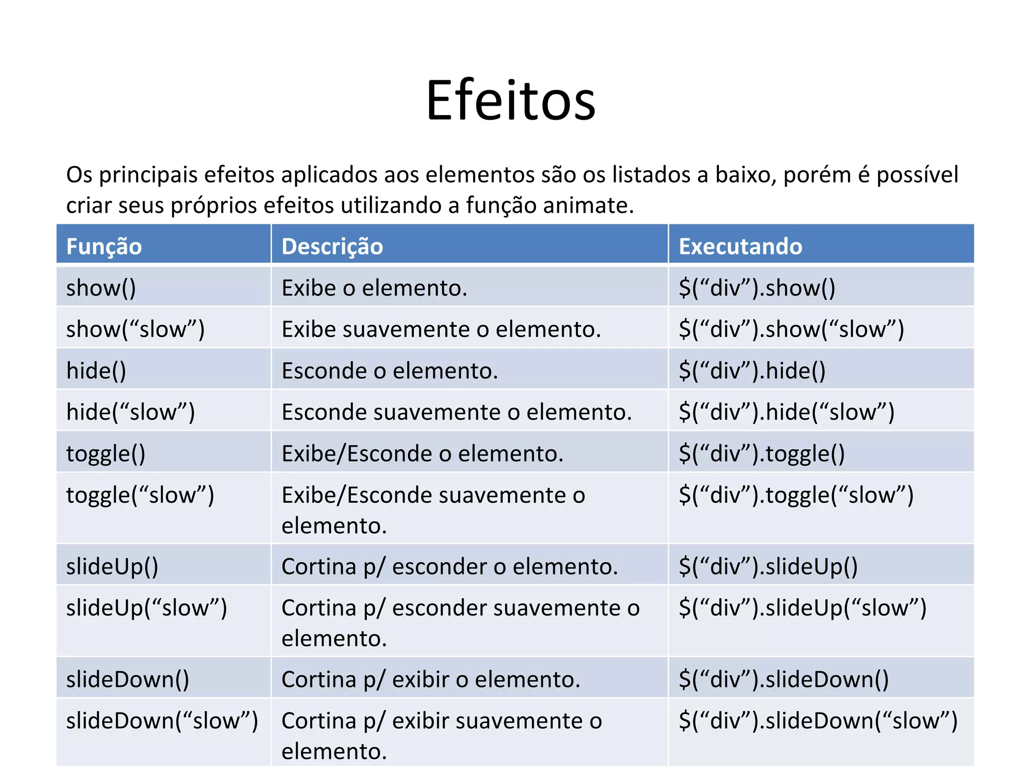 Efeitos Os principais efeitos aplicados aos elementos são os listados a baixo, porém é possível criar seus próprios efeitos utilizando a função animate. Função Descrição Executando show() Exibe o elemento. $(“div”).show() show(“slow”) Exibe suavemente o elemento. $(“div”).show(“slow”) hide() Esconde o elemento. $(“div”).hide() hide(“slow”) Esconde suavemente o elemento. $(“div”).hide(“slow”) toggle() Exibe/Esconde o elemento. $(“div”).toggle() toggle(“slow”) Exibe/Esconde suavemente o elemento. $(“div”).toggle(“slow”) slideUp() Cortina p/ esconder o elemento. $(“div”).slideUp() slideUp(“slow”) Cortina p/ esconder suavemente o elemento. $(“div”).slideUp(“slow”) slideDown() Cortina p/ exibir o elemento. $(“div”).slideDown() slideDown(“slow”) Cortina p/ exibir suavemente o elemento. $(“div”).slideDown(“slow”) 