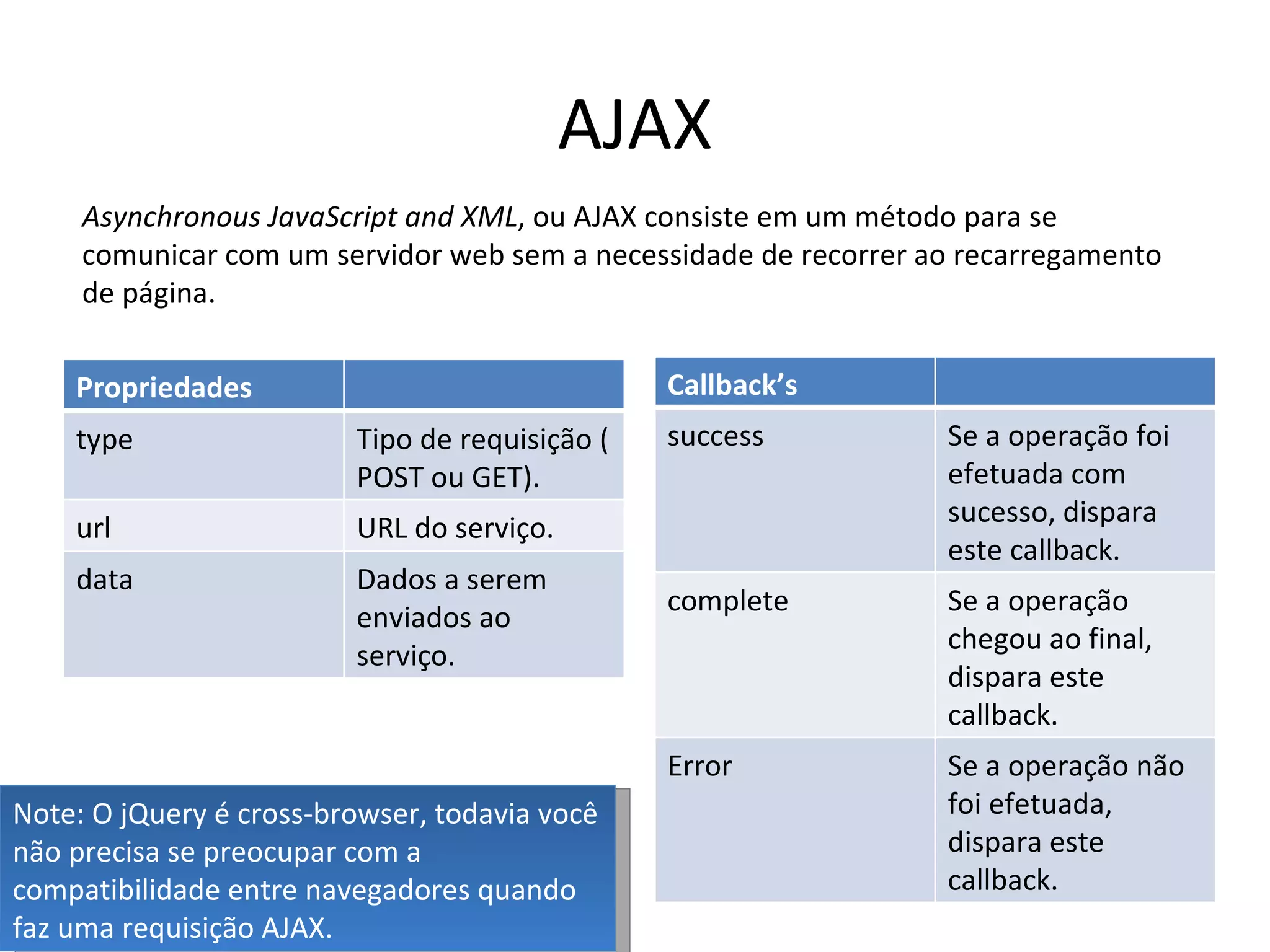 AJAX Asynchronous JavaScript and XML , ou AJAX consiste em um método para se comunicar com um servidor web sem a necessidade de recorrer ao recarregamento de página. Note: O jQuery é cross-browser, todavia você não precisa se preocupar com a compatibilidade entre navegadores quando faz uma requisição AJAX. Propriedades type Tipo de requisição ( POST ou GET). url URL do serviço. data Dados a serem enviados ao serviço. Callback’s success Se a operação foi efetuada com sucesso, dispara este callback. complete Se a operação chegou ao final, dispara este callback. Error Se a operação não foi efetuada, dispara este callback. 