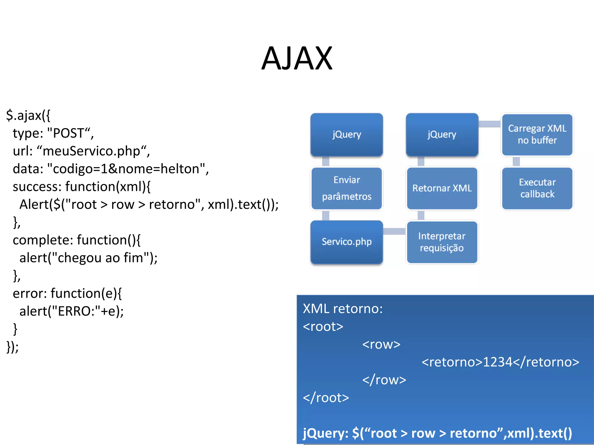 AJAX $.ajax({ type: "POST“, url: “meuServico.php“, data: "codigo=1&nome=helton", success: function(xml){ Alert($("root > row > retorno", xml).text()); }, complete: function(){ alert("chegou ao fim"); }, error: function(e){ alert("ERRO:"+e); } }); XML retorno: <root> <row> <retorno>1234</retorno> </row> </root> jQuery: $(“root > row > retorno”,xml).text() 