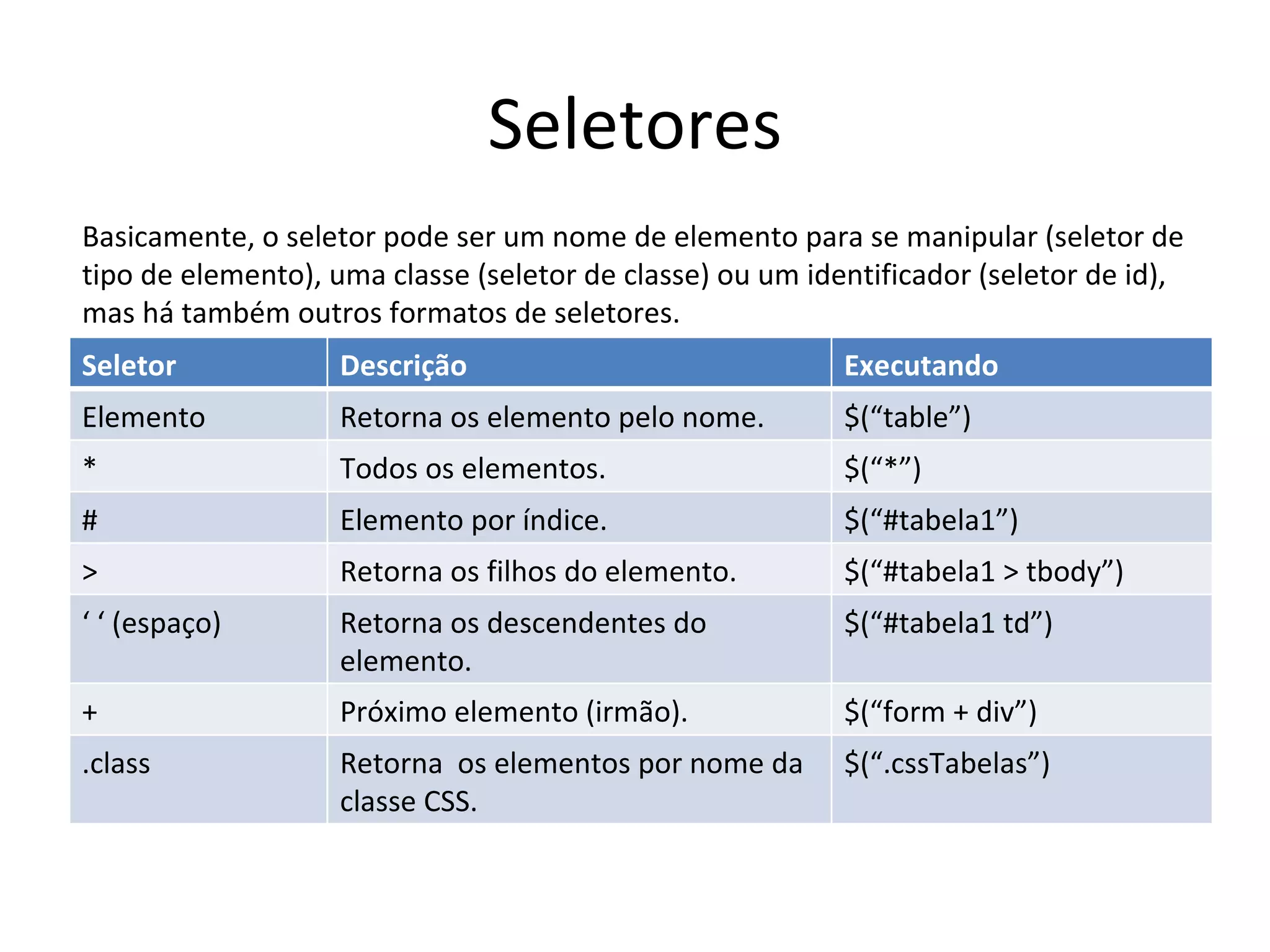 Seletores Basicamente, o seletor pode ser um nome de elemento para se manipular (seletor de tipo de elemento), uma classe (seletor de classe) ou um identificador (seletor de id), mas há também outros formatos de seletores.  Seletor Descrição Executando Elemento Retorna os elemento pelo nome. $(“table”) * Todos os elementos. $(“*”) # Elemento por índice. $(“#tabela1”) > Retorna os filhos do elemento. $(“#tabela1 > tbody”) ‘ ‘  (espaço) Retorna os descendentes do elemento. $(“#tabela1 td”) + Próximo elemento (irmão). $(“form + div”) .class Retorna  os elementos por nome da classe CSS. $(“.cssTabelas”) 
