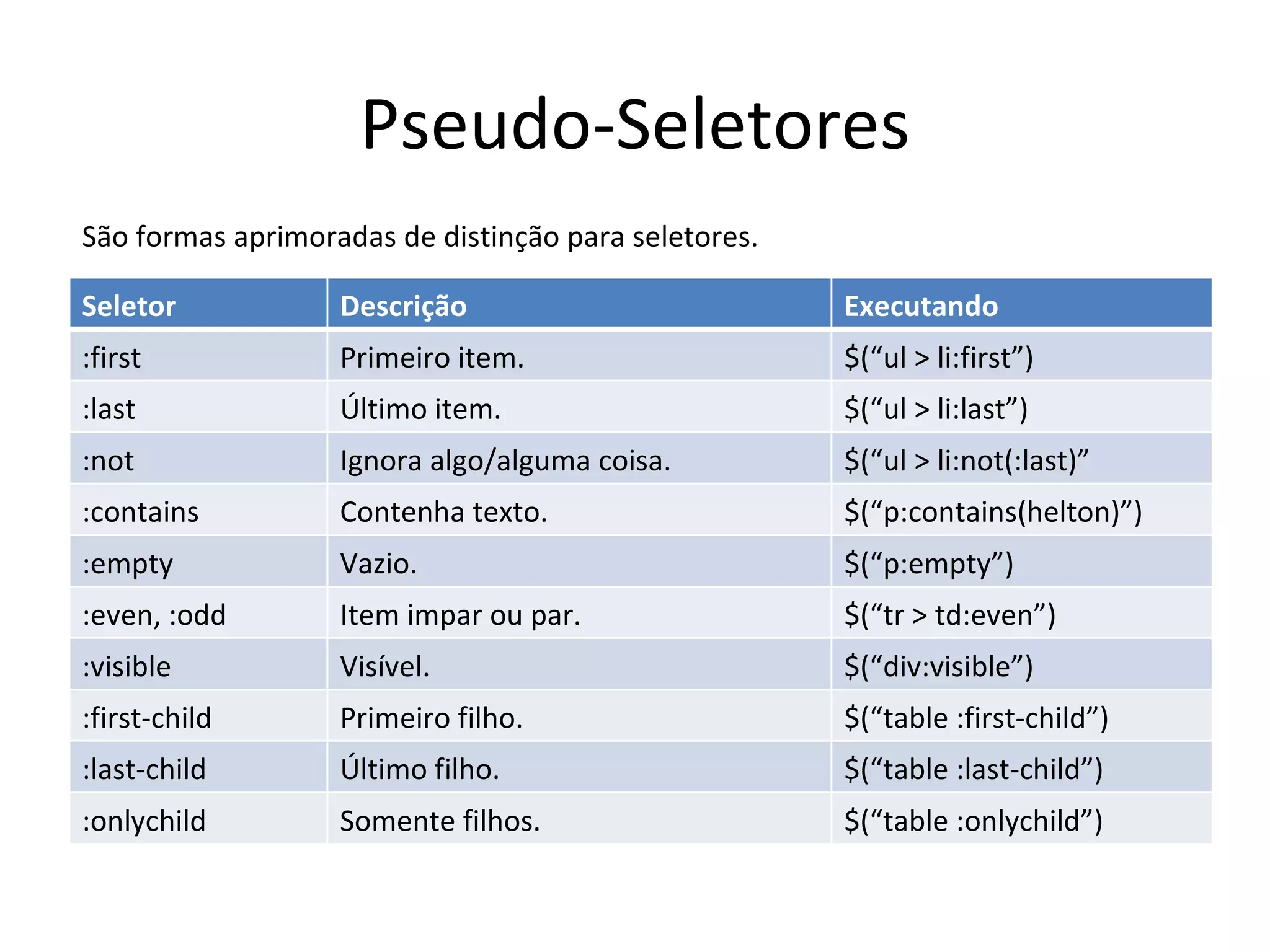 Pseudo-Seletores São formas aprimoradas de distinção para seletores. Seletor Descrição Executando :first Primeiro item. $(“ul > li:first”) :last Último item. $(“ul > li:last”) :not Ignora algo/alguma coisa. $(“ul > li:not(:last)” :contains Contenha texto. $(“p:contains(helton)”) :empty Vazio. $(“p:empty”) :even, :odd Item impar ou par. $(“tr > td:even”) :visible Visível. $(“div:visible”) :first-child Primeiro filho. $(“table :first-child”) :last-child Último filho. $(“table :last-child”) :onlychild Somente filhos. $(“table :onlychild”) 