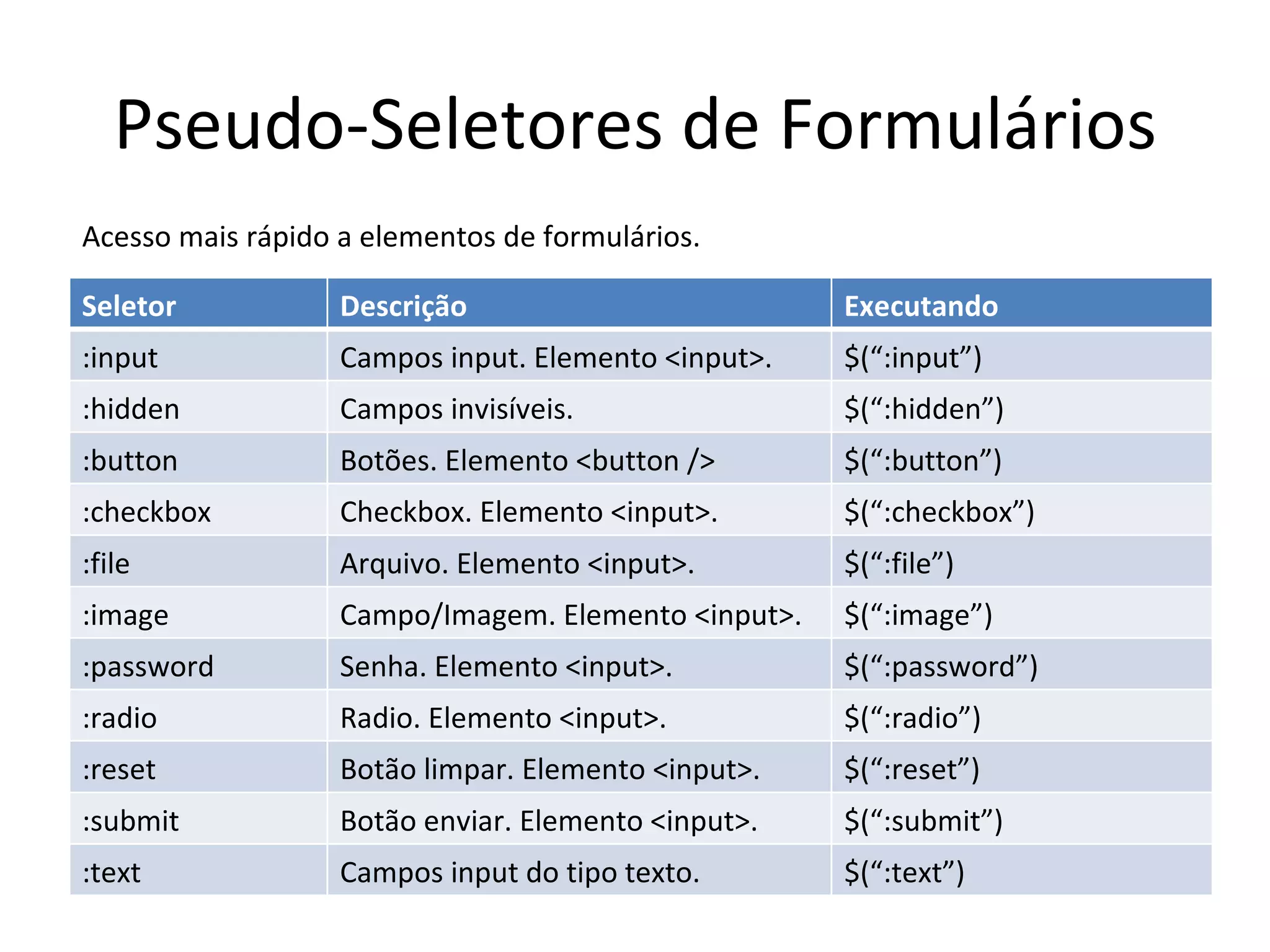 Pseudo-Seletores de Formulários Acesso mais rápido a elementos de formulários.  Seletor Descrição Executando :input Campos input. Elemento <input>. $(“:input”) :hidden Campos invisíveis. $(“:hidden”) :button Botões. Elemento <button /> $(“:button”) :checkbox Checkbox. Elemento <input>. $(“:checkbox”) :file Arquivo. Elemento <input>. $(“:file”) :image Campo/Imagem. Elemento <input>. $(“:image”) :password Senha. Elemento <input>. $(“:password”) :radio Radio. Elemento <input>. $(“:radio”) :reset Botão limpar. Elemento <input>. $(“:reset”) :submit Botão enviar. Elemento <input>. $(“:submit”) :text Campos input do tipo texto. $(“:text”) 