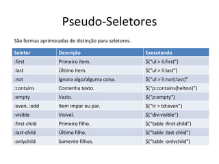 Pseudo-Seletores São formas aprimoradas de distinção para seletores. Seletor Descrição Executando :first Primeiro item. $(...
