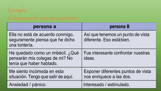 Ejemplo:
el desacuerdo con una persona
persona a persona B
Ella no está de acuerdo conmigo,
seguramente piensa que he dicho
una tontería.
Así que tenemos un punto de vista
diferente. Eso estábien.
He quedado como un imbécil. ¿Qué
pensarán mis colegas de mi? No
tenía que haber hablado.
Fue interesante confrontar nuestras
ideas.
Me siento incómoda en esta
situación.Tengo que salir de aquí.
Exponer diferentes puntos de vista
nos enriquece a las dos.
Ansiedad / pánico. Interesado / estimulado.
 