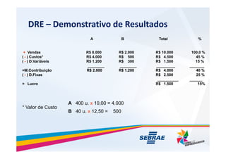 DRE C Demonstrativo de Resultados
A B Total %
+ Vendas R$ 8.000 R$ 2.000 R$ 10.000 100,0 %
( - ) Custos* R$ 4.000 R$ 500 R$ 4.500 45 %
( - ) D.Variveis R$ 1.200 R$ 300 R$ 1.500 15 %
________ ________ _________ _______
=M.Contribui??o R$ 2.800 R$ 1.200 R$ 4.000 40 %
( - ) D.Fixas R$ 2.500 25 %
__________ ______
__________ ______
= Lucro R$ 1.500 15%
* Valor de Custo
A 400 u. x 10,00 = 4.000
B 40 u. x 12,50 = 500
 