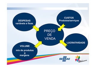 DESPESAS
variveis e fixas
PRE?O
DE
CUSTOS
Produtos/servi?os
VOLUME
mix de produtos
X
margens
DE
VENDA
LUCRATIVIDADE
 