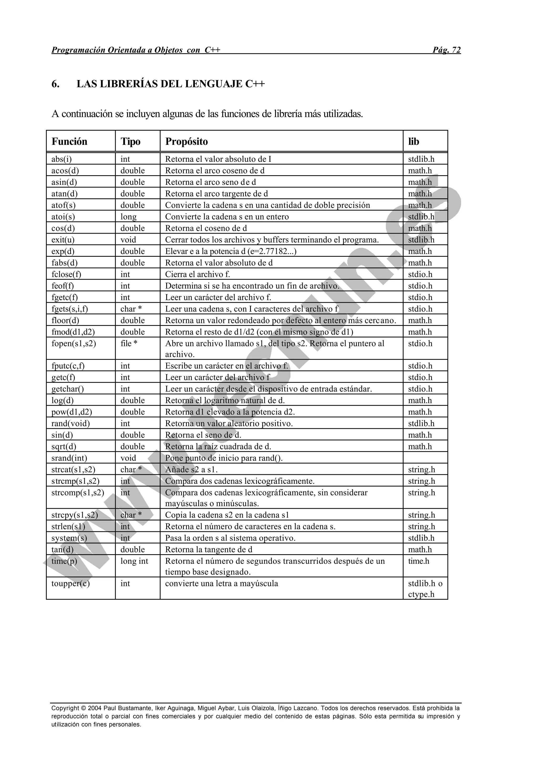 Programación Orientada a Objetos con C++ Pág. 72
Copyright © 2004 Paul Bustamante, Iker Aguinaga, Miguel Aybar, Luis Olaizola, Íñigo Lazcano. Todos los derechos reservados. Está prohibida la
reproducción total o parcial con fines comerciales y por cualquier medio del contenido de estas páginas. Sólo esta permitida su impresión y
utilización con fines personales.
6. LAS LIBRERÍAS DEL LENGUAJE C++
A continuación se incluyen algunas de las funciones de librería más utilizadas.
Función Tipo Propósito lib
abs(i) int Retorna el valor absoluto de I stdlib.h
acos(d) double Retorna el arco coseno de d math.h
asin(d) double Retorna el arco seno de d math.h
atan(d) double Retorna el arco targente de d math.h
atof(s) double Convierte la cadena s en una cantidad de doble precisión math.h
atoi(s) long Convierte la cadena s en un entero stdlib.h
cos(d) double Retorna el coseno de d math.h
exit(u) void Cerrar todos los archivos y buffers terminando el programa. stdlib.h
exp(d) double Elevar e a la potencia d (e=2.77182...) math.h
fabs(d) double Retorna el valor absoluto de d math.h
fclose(f) int Cierra el archivo f. stdio.h
feof(f) int Determina si se ha encontrado un fin de archivo. stdio.h
fgetc(f) int Leer un carácter del archivo f. stdio.h
fgets(s,i,f) char * Leer una cadena s, con I caracteres del archivo f stdio.h
floor(d) double Retorna un valor redondeado por defecto al entero más cercano. math.h
fmod(d1,d2) double Retorna el resto de d1/d2 (con el mismo signo de d1) math.h
fopen(s1,s2) file * Abre un archivo llamado s1, del tipo s2. Retorna el puntero al
archivo.
stdio.h
fputc(c,f) int Escribe un carácter en el archivo f. stdio.h
getc(f) int Leer un carácter del archivo f stdio.h
getchar() int Leer un carácter desde el dispositivo de entrada estándar. stdio.h
log(d) double Retorna el logaritmo natural de d. math.h
pow(d1,d2) double Retorna d1 elevado a la potencia d2. math.h
rand(void) int Retorna un valor aleatorio positivo. stdlib.h
sin(d) double Retorna el seno de d. math.h
sqrt(d) double Retorna la raíz cuadrada de d. math.h
srand(int) void Pone punto de inicio para rand().
strcat(s1,s2) char * Añade s2 a s1. string.h
strcmp(s1,s2) int Compara dos cadenas lexicográficamente. string.h
strcomp(s1,s2) int Compara dos cadenas lexicográficamente, sin considerar
mayúsculas o minúsculas.
string.h
strcpy(s1,s2) char * Copia la cadena s2 en la cadena s1 string.h
strlen(s1) int Retorna el número de caracteres en la cadena s. string.h
system(s) int Pasa la orden s al sistema operativo. stdlib.h
tan(d) double Retorna la tangente de d math.h
time(p) long int Retorna el número de segundos transcurridos después de un
tiempo base designado.
time.h
toupper(c) int convierte una letra a mayúscula stdlib.h o
ctype.h
 
