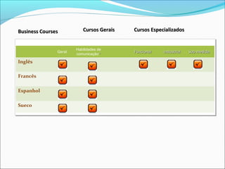 Ciclo de formação
Determinar as
necessidades da
empresa
Depois de uma
entrevista sobre as
suas necessidades,
vamos juntos
construir um
programa com
resultados claros que
atendam seus
objetivos.
Aula de avaliação
gratuita
Teste de colocação em
tempo real, para ter as
informações certas
para construir um
plano de estudo
individualizado.
Solução de
aprendizagem de
línguas
Cursos estruturados
em todas as principais
habilidade.
As sessões que podem
ser tomadas de forma
mais flexível.
Todo o material é
fornecido pelo.
professor
Resultados
Satisfeito aluno.
No final do programa,
o ealuno fará um teste
de avaliação.
 