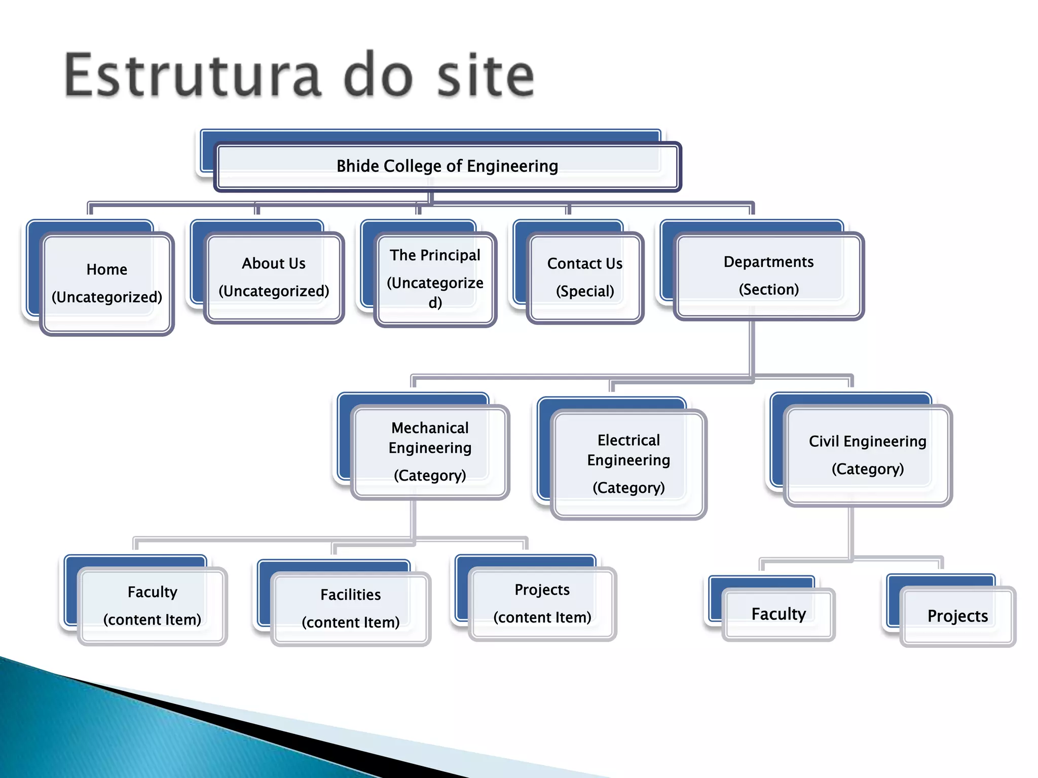 Agora que instalou J! No seu computador, vamos criar seu primeiro site em J! .Se você procedeu de forma correta até agora, seu site deverá estar acessível através do endereço no seu navegador http://localhost/joomlabeta e você terá acesso à área administrativa através de http://localhost/joomlabeta/administrator . Escolha qualquer assunto para seu primeiro site. Eu escolhi o assunto “babuínos”. Caso você não saiba, babuínos são animais similares aos macacos. Então, vamos criar um site sobre babuínos.Wikipédia tem muitas informações sobre babuínos: acesse http://en.wikipedia.org/wiki/Baboonsparamaioresdetalhes. Eu as utilizei para a criação deste site que será muito simples e consiste de 4 páginas.Veja como faremos nosso site em 4 passos fáceis:Seu primeiro site em Joomla! : Babuínos