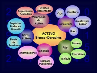 2  5  8  9  7  1  0  3  6  4  5  2  1  8  9  6  5  4  0  2  1  4  8  7  9  8  3  5  2  4  1  9  3  1  4  8 ACTIVO Bienes-Derechos Fijo  Vehículo Inversiones Terreno Diferido  Campaña  Publicitaria Amortizaciones Otros  Activos Fondo  de Pensiones Depósitos  Dados en  Garantía Valoración  de  Activo  Depreciación Acumulado Efectos descontados Circulante  Caja Inventario  Cuentas por  Cobrar Banco 