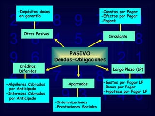 2  5  8  9  7  1  0  3  6  4  5  2  1  8  9  6  5  4  0  2  1  4  8  7  9  8  3  5  2  4  1  9  3  1  4  8 Circulante  Largo Plazo (LP) Apartados  Créditos  Diferidos  Otros Pasivos  -Alquileres Cobrados  por Anticipado -Intereses Cobrados por Anticipado  -Gastos por Pagar LP -Bonos por Pagar -Hipoteca por Pagar LP  -Indemnizaciones  -Prestaciones Sociales  PASIVO Deudas-Obligaciones -Cuantas por Pagar -Efectos por Pagar -Pagaré  -Depósitos dados  en garantía  