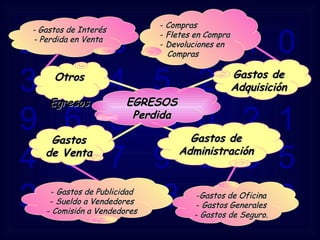 2  5  8  9  7  1  0  3  6  4  5  2  1  8  9  6  5  4  0  2  1  4  8  7  9  8  3  5  2  4  1  9  3  1  4  8 Compras Fletes en Compra Devoluciones en  Compras - Gastos de Interés - Perdida en Venta  Gastos de Oficina Gastos Generales Gastos de Seguro. Gastos de Publicidad Sueldo a Vendedores Comisión a Vendedores Otros Egresos Gastos de Venta Gastos de Administración Gastos de Adquisición   EGRESOS Perdida 