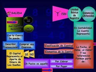 2  5  8  9  7  1  0  3  6  4  5  2  1  8  9  6  5  4  0  2  1  4  8  7  9  8  3  5  2  4  1  9  3  1  4  8 FIN SALIDA ¿Los  Activos Son Cuentas Reales ? SI NO Con la Cuenta Se puede:  Comprar una Empresa  Describir  Transacciones El Capital Representa el  Aporte de Dinero de Los Dueños.  SI NO Un Pasivo es aquello; Por Cobrar Por Pagar La Fecha, el Debe, el Haber Y las  referencias Forman parte de:  Clasificación de Cuentas Elementos de la Cuenta En Contabilidad, La Cuanta  Representa: Ganancias  Obtenidas  Unidad Básica de Registro 