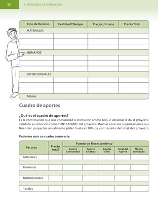 I. PROGRAMA DE FORMACIÓN. MODULO I. Aprendamos hacer proyectos comunitarios.22 11
Para poder obtener esta información podemos tomar tres caminos:
B) Selección del problema principal.
Significa que debemos elegir la opción más relevante, es decir que será necesario TOMAR UNA
DECISIÓN, pues seguramente los problemas en la comunidad son muchos, pero habrá que definir
uno en particular.
Para determinar el problema principal, debemos responder las siguientes preguntas:
¿Cuál es el problema que genera mayores efectos negativos?, o bien, ¿cuál es la oportunidad
que se nos presenta?
¿A cuánta población afecta(o beneficia si es una oportunidad)?
¿Es posible resolverlo con nuestro trabajo comunitario y nuestra participación?
Tipo de Recurso Cantidad/ Tiempo Precio Unitario Precio Total
MATERIALES
HUMANOS
INSTITUCIONALES
Totales
Las dos anteriores, es decir: Buscar información
disponible en censos y documentos y hacer
preguntas directas mediante encuentros con la
gente de la comunidad.
Buscar información que ya existe, en censos o documentos
elaborados. Esta la podemos investigar en la escuela, Centro de
Salud, Alcaldías y oficina de alguna ONG.
Buscar información directamente preguntando a
la gente de la comunidad cada vez que nos
encontremos o visitando casa por casa.
Cuadro de aportes
¿Qué es el cuadro de aportes?
Es la contribución que una comunidad o institución (como ONG o Alcaldía) le da al proyecto.
También es conocido como CONTRAPARTE del proyecto. Muchas veces las organizaciones que
financian proyectos usualmente piden hasta el 20% de contraparte del total del proyecto.
Podemos usar un cuadro como este:
Recurso
Materiales
Humanos
Institucionales
Totales
Precio
total
Fuente de financiamiento
Aporte
Comunidad
Aporte
Alcaldía
Aporte
ONG
Total del
Aporte
Monto
solicitado
 