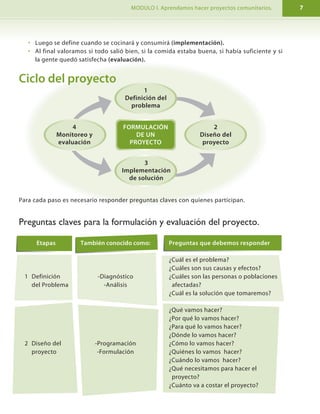 I. PROGRAMA DE FORMACIÓN. MODULO I. Aprendamos hacer proyectos comunitarios.26 7
FORMULACIÓN
DE UN
PROYECTO
1
Definición del
problema
2
Diseño del
proyecto
3
Implementación
de solución
4
Monitoreo y
evaluación
• Luego se define cuando se cocinará y consumirá (implementación).
• Al final valoramos si todo salió bien, si la comida estaba buena, si había suficiente y si
la gente quedó satisfecha (evaluación).
Ciclo del proyecto
Para cada paso es necesario responder preguntas claves con quienes participan.
Preguntas claves para la formulación y evaluación del proyecto.
Etapas
1 Definición
del Problema
2 Diseño del
proyecto
También conocido como:
-Diagnóstico
-Análisis
-Programación
-Formulación
Preguntas que debemos responder
¿Cuál es el problema?
¿Cuáles son sus causas y efectos?
¿Cuáles son las personas o poblaciones
afectadas?
¿Cuál es la solución que tomaremos?
¿Qué vamos hacer?
¿Por qué lo vamos hacer?
¿Para qué lo vamos hacer?
¿Dónde lo vamos hacer?
¿Cómo lo vamos hacer?
¿Quiénes lo vamos hacer?
¿Cuándo lo vamos hacer?
¿Qué necesitamos para hacer el
proyecto?
¿Cuánto va a costar el proyecto?
Nombre del municipio, (mes) (año)
Sr. (a). (nombre de la Entidad a quién se dirigen)
En nombre de la comunidad nos dirigimos a su organización
con el objeto de presentar el
(nombre del proyecto), elaborado para solucionar el problema de ,
esperando beneficiar a personas.
El monto total del proyecto es de (dólares), de los cuáles se dispone
de una contraparte de , solicitando un apoyo de (monto de
solicitud de apoyo) para su ejecución.
Esperando contar con su efectivo apoyo y esperando una pronta y positiva respuesta,
les saludamos de manera atenta,
Firma de los responsables del proyecto.
Podemos usar el siguiente formato:
3. Datos generales del proyecto:
Contenidos
Nombre del proyecto
Localidad
Beneficiados
Mi Proyecto
El título puede referirse a proyectos materiales tales como
inmateriales.
Se escribe el nombre de la comunidad, departamento y país
donde estará el proyecto.
Se define la cantidad de personas beneficiadas por el proyecto.
Se recomienda valorar cuantos son hombres y a cuantas mujeres.
En un cuadro detallamos los aspectos más
relevantes del proyecto. Muchas
organizaciones que cooperan al principio sólo
solicitan esta parte:
 