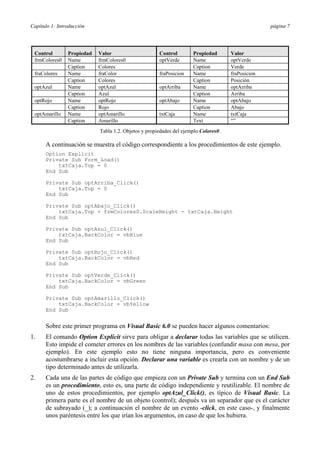 Capítulo 1: Introducción página 7
Control Propiedad Valor Control Propiedad Valor
frmColores0 Name frmColores0 optVerde Name optVerde
Caption Colores Caption Verde
fraColores Name fraColor fraPosicion Name fraPosicion
Caption Colores Caption Posición
optAzul Name optAzul optArriba Name optArriba
Caption Azul Caption Arriba
optRojo Name optRojo optAbajo Name optAbajo
Caption Rojo Caption Abajo
optAmarillo Name optAmarillo txtCaja Name txtCaja
Caption Amarillo Text “”
Tabla 1.2. Objetos y propiedades del ejemplo Colores0.
A continuación se muestra el código correspondiente a los procedimientos de este ejemplo.
Option Explicit
Private Sub Form_Load()
txtCaja.Top = 0
End Sub
Private Sub optArriba_Click()
txtCaja.Top = 0
End Sub
Private Sub optAbajo_Click()
txtCaja.Top = frmColores0.ScaleHeight - txtCaja.Height
End Sub
Private Sub optAzul_Click()
txtCaja.BackColor = vbBlue
End Sub
Private Sub optRojo_Click()
txtCaja.BackColor = vbRed
End Sub
Private Sub optVerde_Click()
txtCaja.BackColor = vbGreen
End Sub
Private Sub optAmarillo_Click()
txtCaja.BackColor = vbYellow
End Sub
Sobre este primer programa en Visual Basic 6.0 se pueden hacer algunos comentarios:
1. El comando Option Explicit sirve para obligar a declarar todas las variables que se utilicen.
Esto impide el cometer errores en los nombres de las variables (confundir masa con mesa, por
ejemplo). En este ejemplo esto no tiene ninguna importancia, pero es conveniente
acostumbrarse a incluir esta opción. Declarar una variable es crearla con un nombre y de un
tipo determinado antes de utilizarla.
2. Cada una de las partes de código que empieza con un Private Sub y termina con un End Sub
es un procedimiento, esto es, una parte de código independiente y reutilizable. El nombre de
uno de estos procedimientos, por ejemplo optAzul_Click(), es típico de Visual Basic. La
primera parte es el nombre de un objeto (control); después va un separador que es el carácter
de subrayado (_); a continuación el nombre de un evento -click, en este caso-, y finalmente
unos paréntesis entre los que irían los argumentos, en caso de que los hubiera.
 
