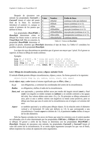 Capítulo 6: Gráficos en Visual Basic 6.0 página 77
Después de ejecutarse este
método las propiedades CurrentX y
CurrentY tienen el valor del punto
final de la línea. Es necesario
introducir el carácter (-), aunque se
omita el primero de los puntos que
definen la línea.
Las propiedades DrawWidth y
DrawStyle determinan cómo se
dibujan las líneas rectas o curvas en
Visual Basic 6.0. Más en concreto, la
propiedad DrawWidth determina el
grosor en pixels, mientras que DrawStyle determina el tipo de línea. La Tabla 6.3 considera los
posibles valores de la propiedad DrawStyle.
Los tipos de raya discontinua no permiten que el grosor sea mayor que 1 pixel. Si el grosor es
superior, la línea se dibuja de modo continuo.
Ejemplo:
Line (0 ,0 )-(100 , 0) ' Línea del punto (0,0) al (100,0)
Line -(100 , 100) ' Línea del punto (100,0) al (100,100)
Line -Step (20 , 80) ' Línea del punto (100,100) al (120,180)
Line (100,100)-(200 , 200), vbRed, BF ' Rectángulo rojo del punto
' (100,100) al (200,200)
6.4.4 Dibujo de circunferencias, arcos y elipses: método Circle
El método Circle permite dibujar circunferencias, elipses y arcos. Su forma general es la siguiente:
object.Circle Step (x, y), radius, color, start, end, aspect
donde object, step y color tienen el mismo significado que en PSet y Line, y:
(x, y) son obligatorias, y contienen las coordenadas del centro de la circunferencia.
Radius es obligatoria y define el radio de la circunferencia.
Start, end son opcionales, y permiten definir arcos por medio del ángulo inicial (start) y final
(end). Los ángulos se miden siempre en radianes y en sentido contrario a las agujas
del reloj. Sus valores deben estar entre -2π y 2π. En principio se dibuja solamente el
arco, pero si uno o ambos valores son negativos se tratan como positivos, pero se
dibuja una línea que une el centro de la circunferencia con el origen o el extremo del
arco.
Aspect es también opcional y se utiliza para dibujar elipses. Es la relación entre el diámetro
vertical y el horizontal. El valor por defecto es 1.0, lo que corresponde a una
circunferencia. Cuando aspect es distinto de 1.0, el parámetro radius define el mayor
de los dos diámetros.
Sólo las figuras cerradas (no los arcos sin líneas que unan los extremos con el centro) pueden
ser rellenadas con el color determinado por las propiedades FillColor y FillStyle del objeto en que
se dibuja). El grosor y estilo de las líneas se determina con las propiedades DrawWidth y
DrawStyle. Después de ejecutarse este método, las propiedades CurrentX y CurrentY tienen el
valor del centro de la circunferencia. Si se omite algún argumento (excepto los que van al final),
deben respetarse las comas de separación entre argumentos.
Valor Nombre Estilo de línea
0 vbSolid continua (valor por defecto)
1 vbDash trazos (continua si w>1)
2 vbDot puntos (continua si w>1)
3 vbDashDot raya-pto (continua si w>1)
4 vbDashDotDot raya-pto-pto (continua si w>1)
5 vbInvisible transparente (continua si w>1)
6 vbInsideSolid continua interna
Tabla 6.3. Valores de DrawStyle.
 
