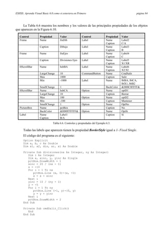 ESIISS: Aprenda Visual Basic 6.0 como si estuviera en Primero página 84
La Tabla 6.6 muestra los nombres y los valores de las principales propiedades de los objetos
que aparecen en la Figura 6.10.
Control Propiedad Valor Control Propiedad Valor
Frame Name fraDib Label Name
Caption
Label2
C/A
Caption Dibujo Label Name
Caption
Label3
B
Frame Name fraEjes Label Name
Caption
Label4
C
Caption Divisiones Ejes Label Name
Caption
Label5
X1/XR
HScrollBar Name hsbBA Label Name
Caption
Label6
X2/XI
LargeChange 10 CommandButton Name CmdSalir
Max 1000 Caption Salir
Min -1000 Label Name lblBA, lblCA,
lblX1, lblB2
SmallChange 1 BackColor &H00C0FFFF&
HScrollBar Name hsbCA Option Name optD1
LargeChange 10 Caption Borrar
Max 100 Option Name optD2
Min -100 Caption Mantener
SmallChange 1 Option Name OptNo
PictureBox Name pctBox Caption No
BackColor &H00FFFFFF& Option Name OptSi
Label Name
Caption
Label1
B/A
Caption Si
Tabla 6.6. Controles y propiedades del Ejemplo 6.3.
Todas las labels que aparecen tienen la propiedad BorderStyle igual a 1- Fixed Single.
El código del programa es el siguiente:
Option Explicit
Dim a, b, c As Double
Dim x1, x2, dis, xr, xi As Double
Private Sub divisiones(nx As Integer, ny As Integer)
Dim i As Integer
Dim x, xinc, y, yinc As Single
pctBox.DrawWidth = 1
xinc = 20 / (nx - 1)
x = -10
For i = 1 To nx
pctBox.Line (x, 0)-(x, -1)
x = x + xinc
Next i
yinc = 10 / (ny - 1)
y = -5
For i = 1 To ny
pctBox.Line (-1, y)-(0, y)
y = y + yinc
Next i
pctBox.DrawWidth = 2
End Sub
Private Sub cmdSalir_Click()
End
End Sub
 