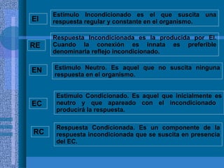 EN Respuesta Incondicionada es la producida por EI. Cuando la conexión es innata es preferible denominarla reflejo incondicionado. Estimulo Neutro. Es aquel que no suscita ninguna respuesta en el organismo. Estimulo Condicionado. Es aquel que inicialmente es neutro y que apareado con el incondicionado  producirá la respuesta.   Respuesta Condicionada. Es un componente de la respuesta incondicionada que se suscita en presencia del EC. Estímulo Incondicionado es el que suscita una respuesta regular y constante en el organismo. RC EC RE EI 