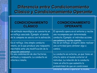 Diferencia entre Condicionamiento Clásico y Condicionamiento Operante CONDICIONAMIENTO CLÁSICO   CONDICIONAMIENTO OPERANTE   Un estímulo neurológico se convierte en un reflejo asociado. Ejemplo: el sonido de la campana se asocia con la salivación.   El aprendiz opera en el entorno y recibe una recompensa por determinada conducta.  Ejemplo: el individuo acciona una palanca y recibe comida.  Es el reflejo. Una simple conducta innata, en la que produce una respuesta inevitable ante una modificación de la situación ambiental.   No es un reflejo, el sujeto debe realizar una actividad para obtener algo a cambio.   Es una combinación de dos factores, estímulo y respuesta. La conducta es interna e innata.   La conducta es externa, ya que tiene un efecto sobre el mundo exterior al individuo. La relación de la conducta tiene un efecto que aumenta la probabilidad de que en condiciones similares vuelva a aparecer la misma.   