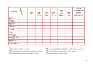 OUTRA
                                                                                                 PALAVRA COM
  PALAVRA
                                                                           CVV                          SÍLABA
                                         CCV        CVC         CVV       (NASAL)          VV     SEMELHANTE

BRISA

NEVASCA

TROVÃO

CICLONE

CHUVA

RAIO

FURACÃO

TEMPESTADE

MAREMOTO

TERREMOTO



  QUANTAS LETRAS TEM A PALAVRA.                           QUANTAS VEZES SE ABRE A BOCA AO PRONUNCIAR A PALAVRA.
  PADRÃO SILÁBICO: CONSOANTE / CONSOANTE / VOGAL.         PADRÃO SILÁBICO: CONSOANTE / VOGAL / VOGAL.
  PADRÃO SILÁBICO: VOGAL / CONSOANTE / VOGAL              PADRÃO SILÁBICO: VOGAL / VOGAL




                                                                                                                  50
 