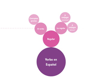A
Conceptos                          conjugar
                                   ¿memorizas?
 previos

                                                    A
                              Lo regular         conjugar
        El verbo                                  ¿piensas?




                    Regular




                   Verbo en
                   Español
 