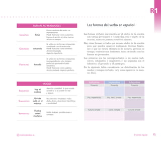 R1
                   Formas No Personales                                     Las formas del verbo en español
                                  Forma canónica del verbo: su
                                  representante.
     Infinitivo         Amar      Puede funcionar como sustantivo.       Las formas verbales que pueden ser el núcleo de la oración
                                  Expresa la acción sin otras marcas.       son formas personales y concuerdan con el sujeto de la
                                  Acción sin tiempo.                        oración, tanto en persona como en número.
                                  Se utiliza en las formas compuestas    Hay otras formas verbales que no son núcleo de la oración
                                  combinado con el verbo estar.             pero que pueden aparecer realizando diversas funcio-
     Gerundio      Amando         Puede funcionar como adverbio.            nes y que no tienen desinencia de número, persona ni
                                  Acción empezada.                          tiempo, teniendo una desinencia única de modo: son las
                                  Aspecto imperfecto.
                                                                            formas no personales.
                                  Se utiliza en las formas compuestas    Las primeras son las correspondientes a los modos indi-
                                  correspondientes a los tiempos            cativo, subjuntivo e imperativo y las segundas son el
     Participio     Amado
                                  perfectos aportando el valor              infinitivo, el gerundio y el participio.
                                  semántico.
                                  Puede funcionar como adjetivo.         En la siguiente tabla encontrarás las distribución de los
                                  Acción acabada. Aspecto perfecto.         modos y tiempos verbales, tal y como aparecen en nues-
                                                                            tro libro.


                                                                             Indicativo         Imperativo          Subjuntivo
                                MODOS
                                                                               Presente            Presente           Presente
                                  Aserción y realidad: lo que sucede,
                    Voy al
     Indicativo     molino
                                  sucedió o va a suceder es real
                                  y seguro.

                    Quizás                                                  Pto. Imperfecto    Pto. Perf. Simple   Pto. Imperfecto
                                  No aserción e irrealidad: indica
 Subjuntivo        esté en el     duda, deseo, situaciones hipotéticas
                    médico        o posibilidad.


                                                                             Futuro Simple      Cond. Simple       Futuro Simple
                   Vuelva
                                  Indica órdenes, prohibiciones o
 Imperativo         usted         consejos.
                   mañana




CC   molinodeideas.es                                                                                                     El verbo regular   15
 