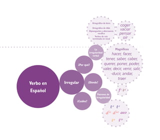 Ortográfico de letra
                                                             coger
                                Ortográfico de tilde
                             Diptongación y alternancia
                                                             vaciar
                                       vocálica              pensar
                                    Verbos de raíz
                                 terminada en vocal            oír

                                   La                     Magníficos
                             irregularidad
                                 verbal
                                                   hacer, facer,
                                              tener, saber, caber,
                   ¿Por qué?                 querer, poner, poder,
                                             valer, decir, venir, salir,
                                                  -ducir, andar,
                                                      traer
Verbo en   Irregular         ¿Dónde?

Español                                                     f  i 
                                                             c 4

                                     Patrones de
                                    Irregularidad
                  ¿Cuáles?
                                                    t  t 
                                                     o  e


                                              d  d  aeo
                                               ei ao


                                                       i  i 
                                                        a  to
 