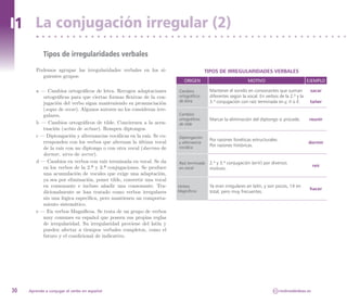 I1 La conjugación irregular (2)
            Tipos de irregularidades verbales
        Podemos agrupar las irregularidades verbales en los si-                        TIPOS DE IRREGULARIDADES VERBALES
          guientes grupos:
                                                                          ORIGEN                            MOTIVO                            EJEMPLO

        a — Cambios ortográficos de letra. Recogen adaptaciones        Cambios          Mantener el sonido en consonantes que suenan           sacar
           ortográficas para que ciertas formas flexivas de la con-    ortográficos     diferentes según la vocal. En verbos de la 2.ª y la
                                                                       de letra         3.ª conjugación con raíz terminada en y, ñ o ll.       tañer
           jugación del verbo sigan manteniendo su pronunciación
           (seque de secar). Algunos autores no los consideran irre-
           gulares.                                                    Cambios
                                                                       ortográficos     Marcar la eliminación del diptongo si procede.         reunir
        b — Cambios ortográficos de tilde. Conciernen a la acen-       de tilde
           tuación (actúo de actuar). Rompen diptongos.
        c — Diptongación y alternancias vocálicas en la raíz. Se co-   Diptongación
                                                                                        Por razones fonéticas estructurales.
           rresponden con los verbos que alternan la última vocal      y alternancia                                                          dormir
                                                                                        Por razones históricas.
           de la raíz con un diptongo o con otra vocal (duermo de      vocálica
           dormir, sirvo de servir).
        d — Cambios en verbos con raíz terminada en vocal. Se da       Raíz terminada   2.ª y 3.ª conjugación (er/ir) por diversos
           en los verbos de la 2.ª y 3.ª conjugaciones. Se produce     en vocal
                                                                                                                                                  reír
                                                                                        motivos.
           una acumulación de vocales que exige una adaptación,
           ya sea por eliminación, poner tilde, convertir una vocal
           en consonante e incluso añadir una consonante. Tra-         Verbos           Ya eran irregulares en latín, y son pocos, 14 en
                                                                                                                                               hacer
           dicionalmente se han tratado como verbos irregulares        Magníficos       total, pero muy frecuentes.
           sin una lógica especifica, pero mantienen un comporta-
           miento sistemático.
        e — En verbos Magníficos. Se trata de un grupo de verbos
           muy comunes en español que poseen sus propias reglas
           de irregularidad. Su irregularidad proviene del latín y
           pueden afectar a tiempos verbales completos, como el
           futuro y el condicional de indicativo.




30   Aprende a conjugar el verbo en español                                                                               CC   molinodeideas.es
 