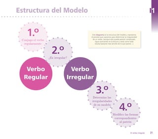 Estructura del Modelo                                                                                         I1


    1.º
 Conjugo el verbo
                                          Este diagrama es la estructura del modelo y representa
                                         el proceso que usaremos para determinar la irregularidad
                                           de un verbo, (aunque esto pueda parecer complicado,
                                              sigue avanzando en la lectura y verás como todo
  regularmente                               resulta bastante más sencillo de lo que parece...).



                      2.º
                    ¿Es irregular?



   Verbo                           Verbo
  Regular                        Irregular

                                              3.º
                                          Determino las
                                         irregularidades
                                          de su modelo
                                                                           4.º
                                                                   Modifico las formas
                                                                    correspondientes
                                                                        al patrón


                                                                                         El verbo irregular   31
 