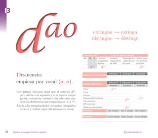 I3




     d                                ao
                                                              CONJUGACIÓN
                                                              -AR -ER -IR
                                                                           extingua → extinga
                                                                           distinguo → distingo




                                                                          d 
                                                                           ao
                                                                                 Cambios
                                                                                               CLASE DE IRREGULARIDAD
                                                                                              Cambios      Diptongación Verbos cuya
                                                                                 ortográficos ortográficos y alternancias raíz termina
                                                                                 de letra
                                                                                      d 
                                                                                       ao
                                                                                              de tilde     de vocal       en vocal
                                                                                                                                 d 
                                                                                                                                  ao




        Desinencia:                                           FORMAS NO PERSONALES
                                                                                              Infinitivo    Participio        Gerundio



        empieza por vocal (a, o).                             FORMAS PERSONALES
                                                                                             Indicativo     Imperativo       Subjuntivo
                                                                                              Presente       Presente         Presente
                                                              [1S] yo                           d 
                                                                                                 ao
        Este patrón funciona igual que el anterior d  , ei
                                                              [2S] tú
          pero afecta a la segunda y a la tercera conju-      [2Sv] vos
          gación (corrijo de corregir). En este caso con-     [3S]él,ella,ello,[2Su]usted                                       d 
                                                                                                                                 ao
                                                                                                               d 
                                                                                                                ao
          tiene las desinencias que empiezan por ‘a’ y ‘o’.   [1P] nosotros/as
                                                              [2P] vosotros/as
        Afecta a las irregularidades de cambio ortográfico
          de letra y verbos cuya raíz termina en vocal.
                                                              [3P]ellos/as,[2Pu]ustedes                        d 
                                                                                                                ao

                                                              PERSONAS                      Pto. Imperf.   Pto. P. Simple    Pto. Imperf.

                                                              PERSONAS                      Futuro Simple Cond. Simple Futuro Simple




38   Aprende a conjugar el verbo en español                                                                    CC   molinodeideas.es
 